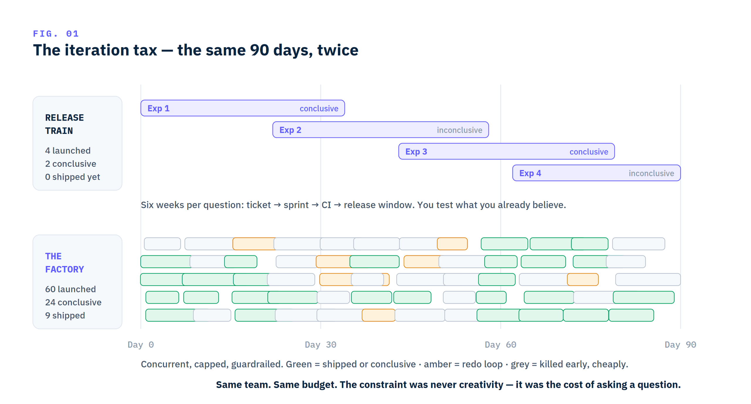 Two 90-day swimlanes: a release train running 4 experiments with 2 conclusive, versus a factory running 60 with 24 conclusive and 9 shipped.