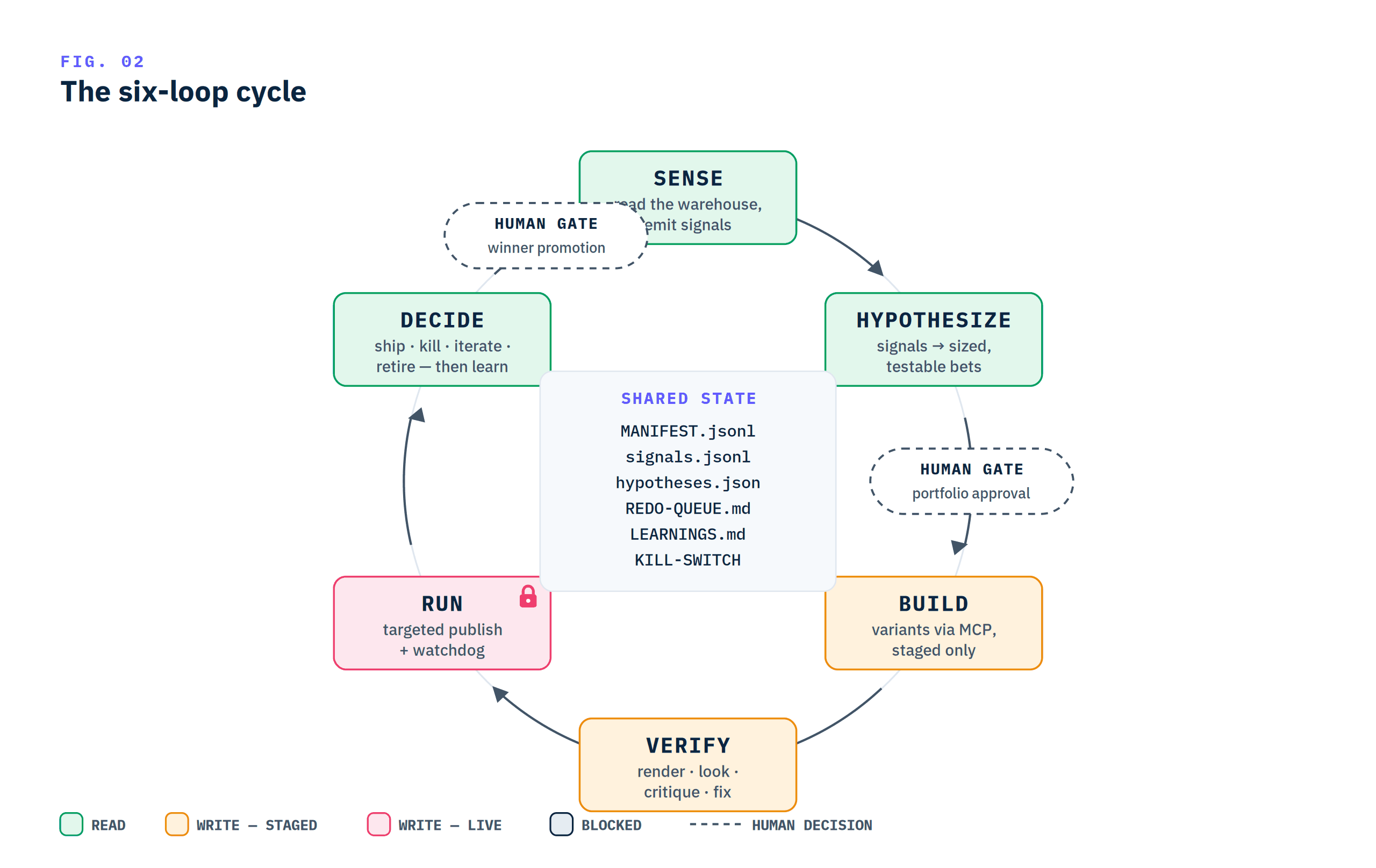 Circular diagram of the six loops around shared state files, with two dashed human gates on the ring: portfolio approval and winner promotion.