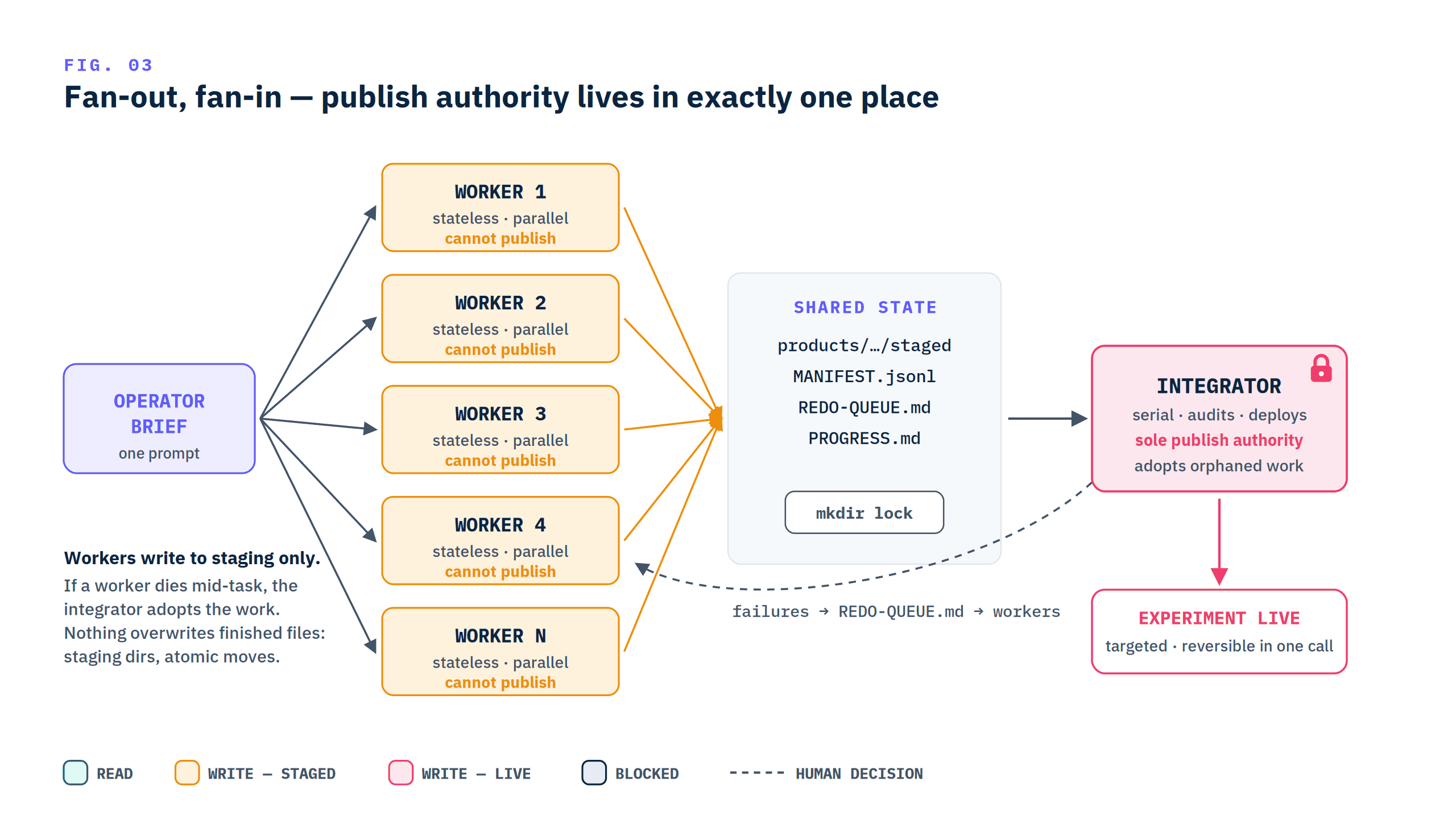 Fan-out from one operator brief to N workers writing to shared staged state, fanning in to a single integrator holding sole publish authority.