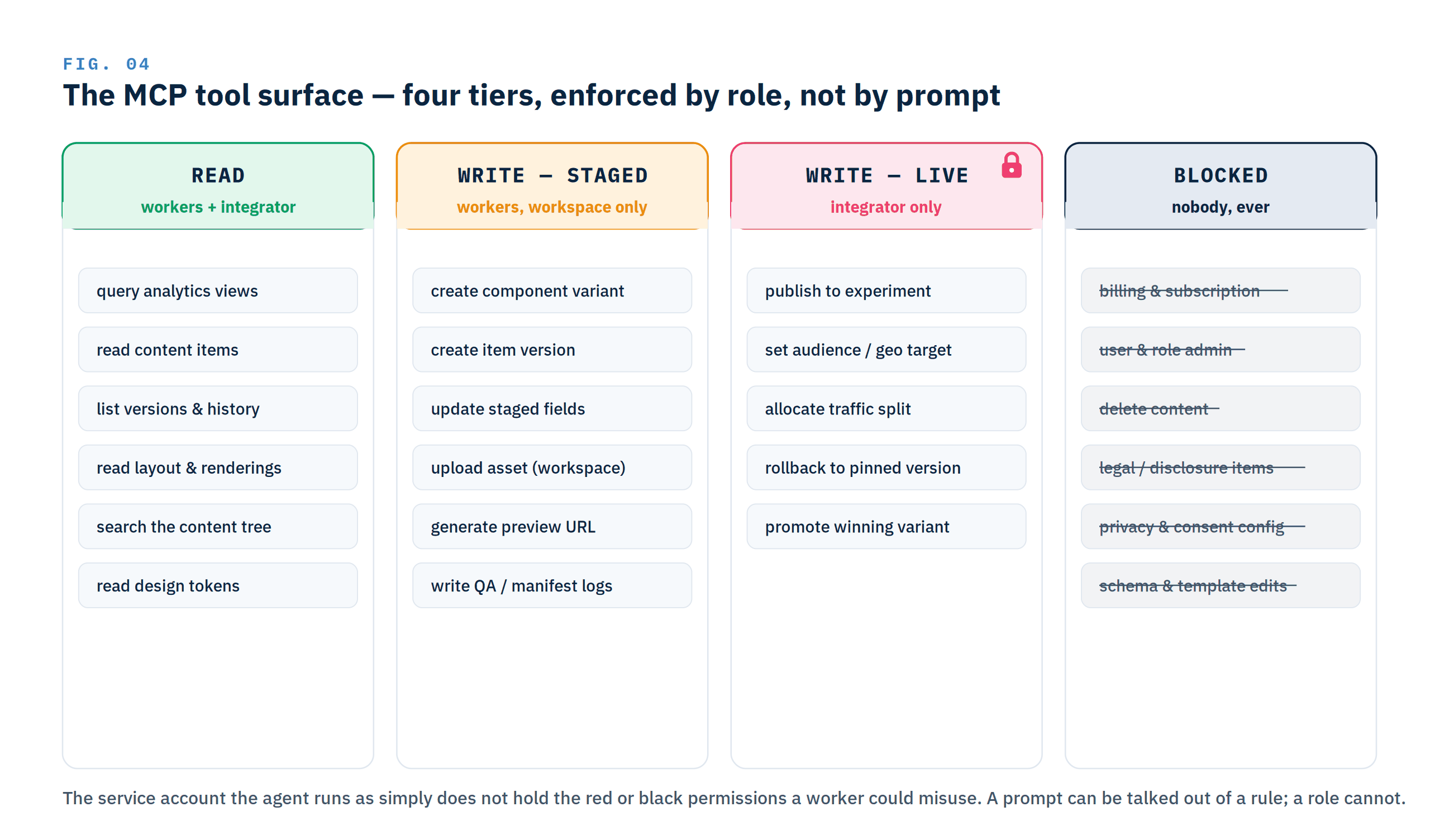 Four columns of MCP tools: READ in green for everyone, WRITE-STAGED in amber for workers, WRITE-LIVE in red for the integrator only, BLOCKED in black for nobody.