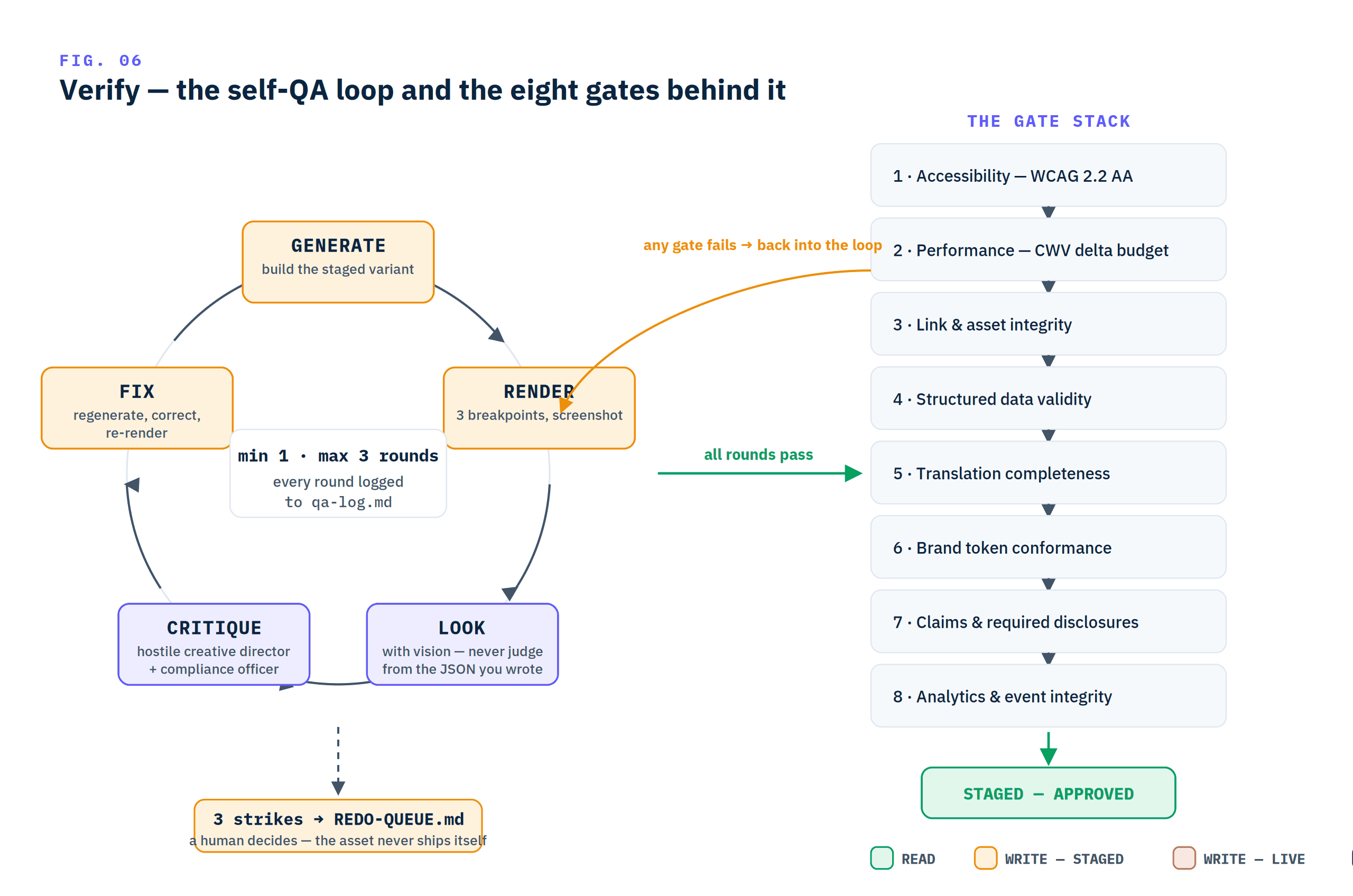 The circular verify loop of generate, render, look, critique, fix feeding a vertical stack of eight automated gates, with exits to approval, retry, or the human redo queue.