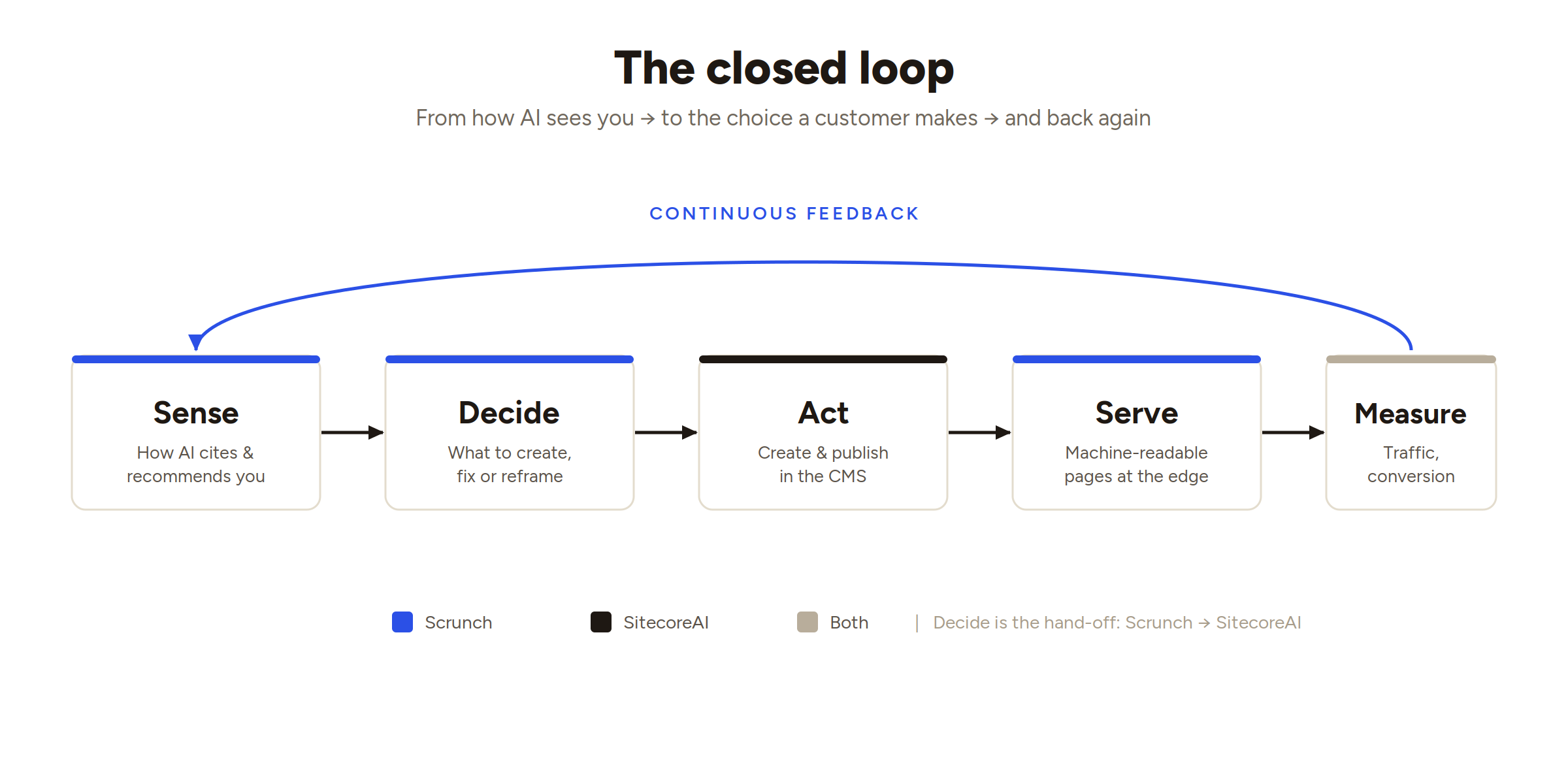 A five-stage closed loop: Sense, Decide, Act, Serve, Measure, with a feedback arrow returning to Sense. Stages labeled by owner: Scrunch, SitecoreAI, and both.