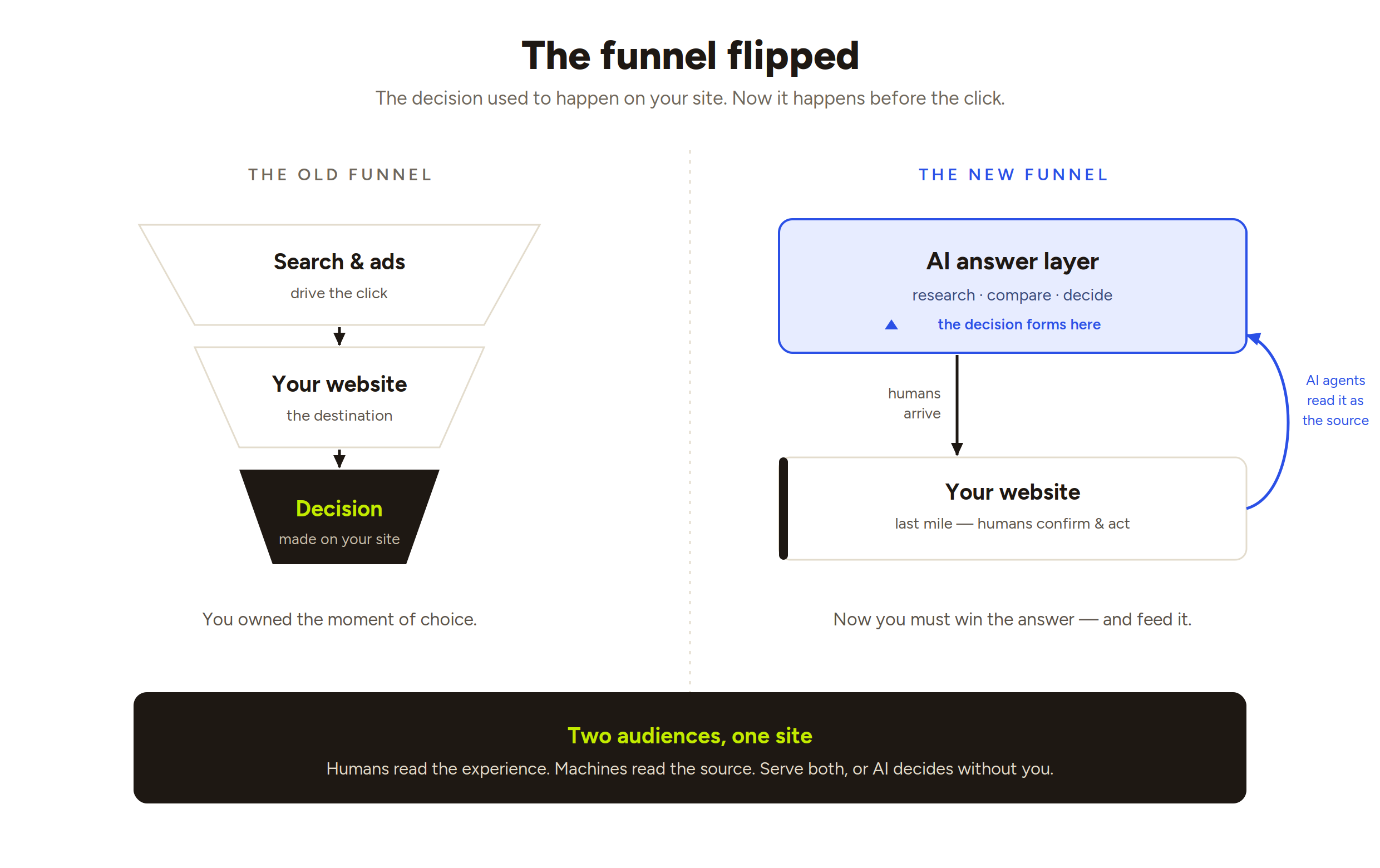 The old funnel, where the website is the destination, versus the new funnel, where AI answers form the decision and the website is the last mile for humans and the source for AI agents.