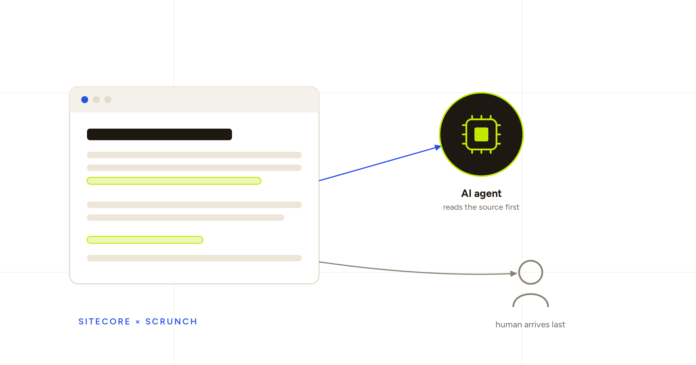 An AI agent scanning a web page first while a human arrives only at the final step.
